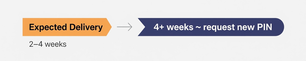 Timeline showing typical delivery time for Google AdSense PIN and when to request a resend.