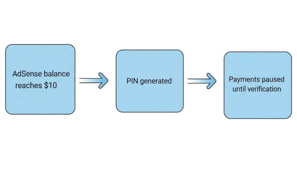 Infographic explaining why Google AdSense requires a PIN for payment verification.